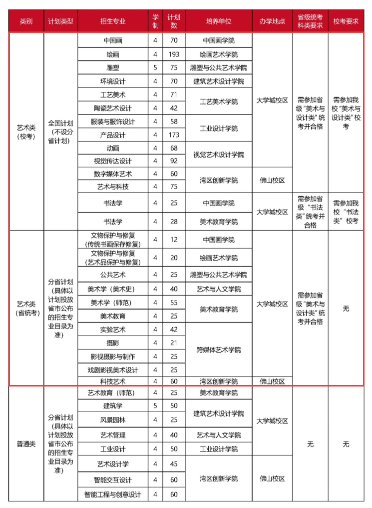 广州美术学院艺术类专业有哪些？