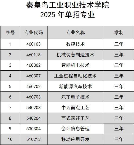 秦皇島工業(yè)職業(yè)技術(shù)學(xué)院單招專業(yè)有哪些？