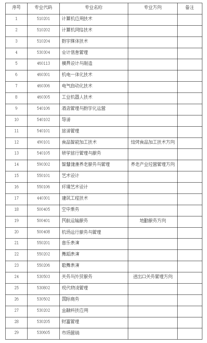 秦皇岛职业技术学院单招专业有哪些？
