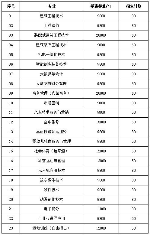 2025齐齐哈尔理工职业学院单招学费多少钱一年-各专业收费标准