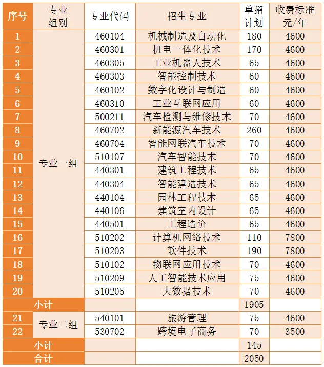 长沙职业技术学院单招专业有哪些？