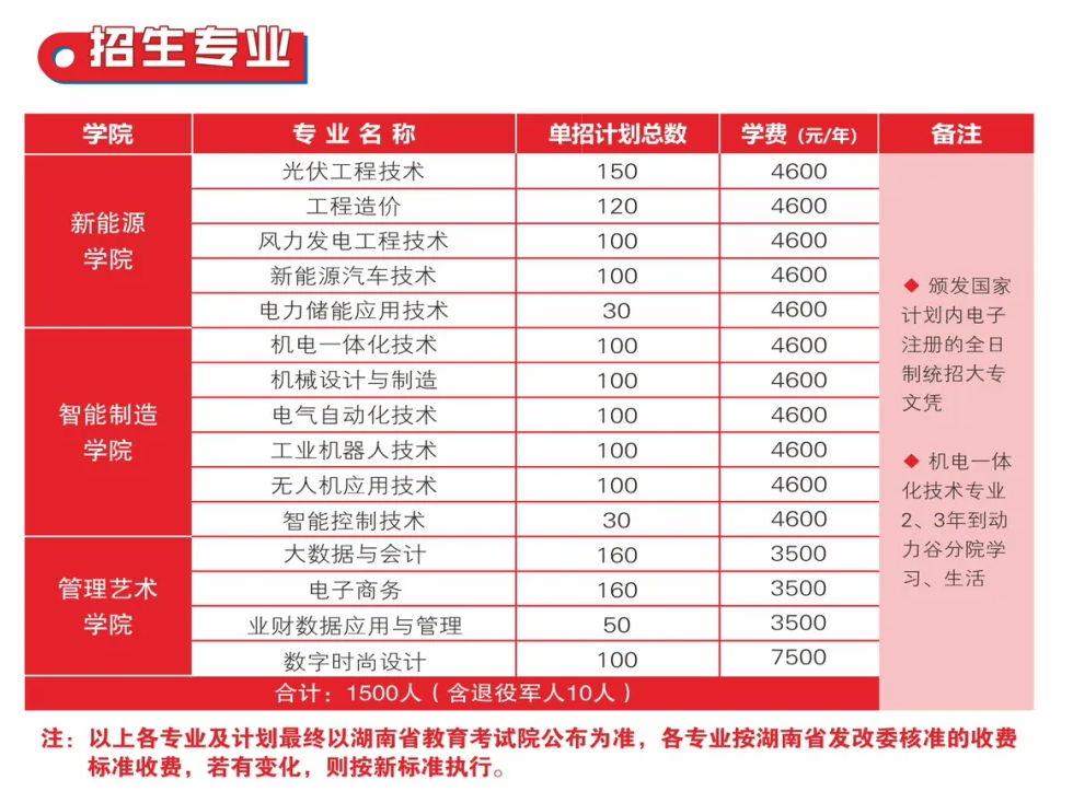 2025湖南理工职业技术学院单招计划