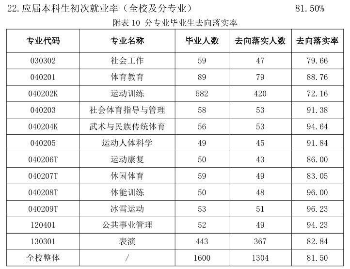 吉林体育学院就业率及就业前景怎么样