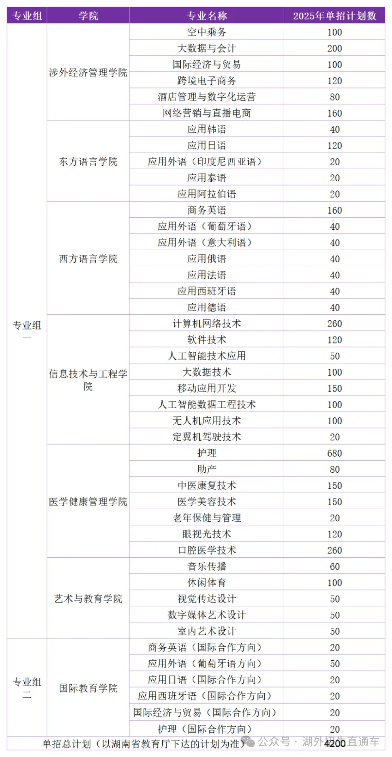2025湖南外国语职业学院高职单招计划