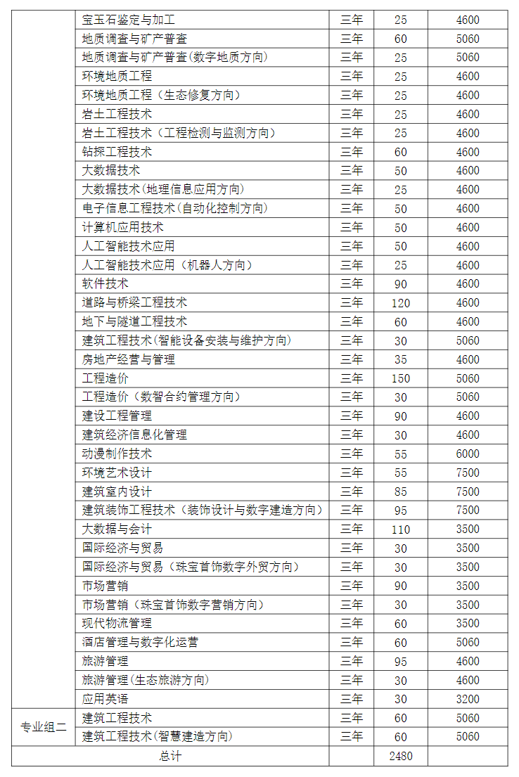 2025湖南工程职业技术学院单招计划