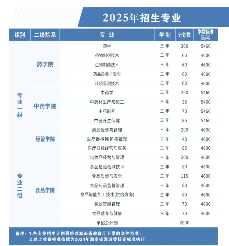 2025湖南食品药品职业学院单招计划