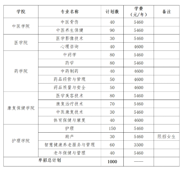 2025湖南中医药高等专科学校单招计划