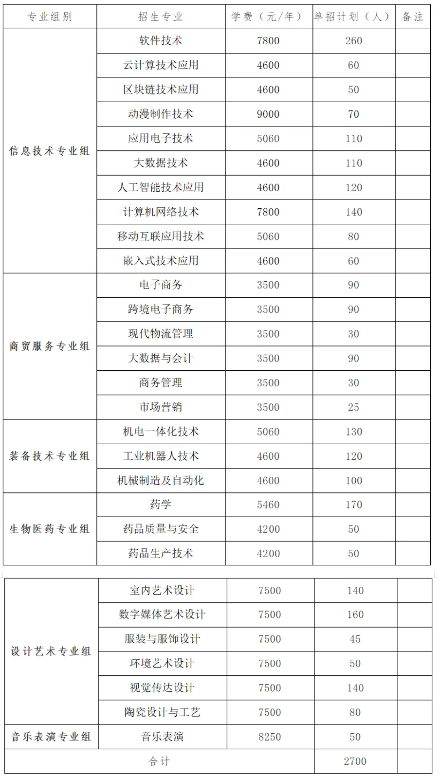 2025湖南科技职业学院单招计划