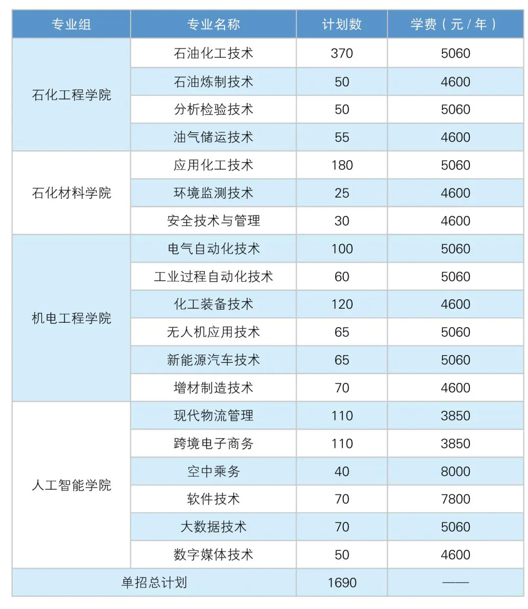 2025湖南石油化工职业技术学院单招计划