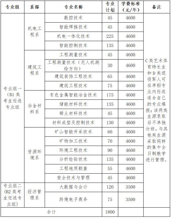 2025湖南有色金属职业技术学院单招计划