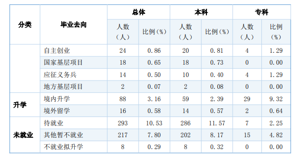 天津天狮学院就业率及就业前景怎么样