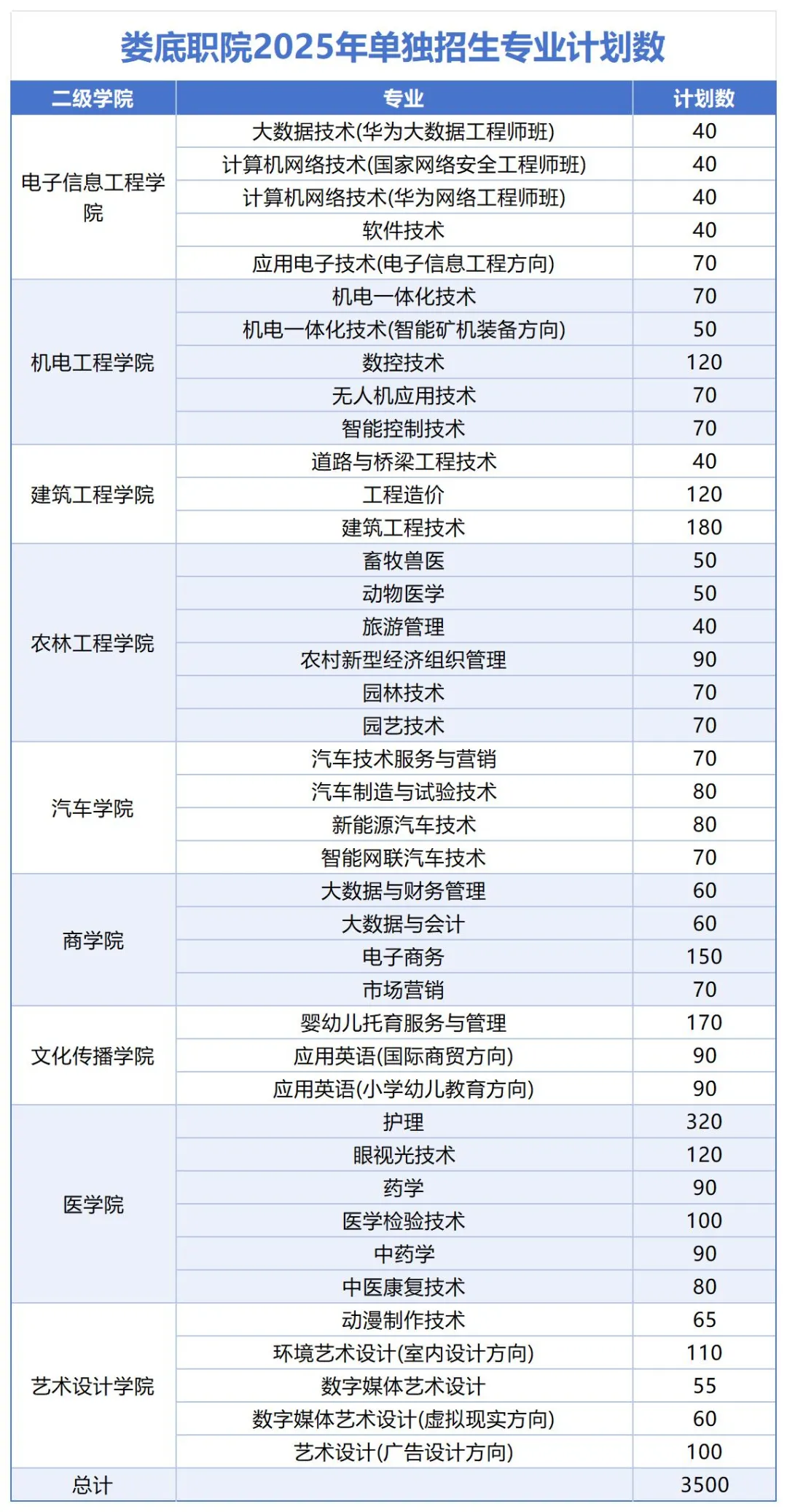 2025娄底职业技术学院单招计划