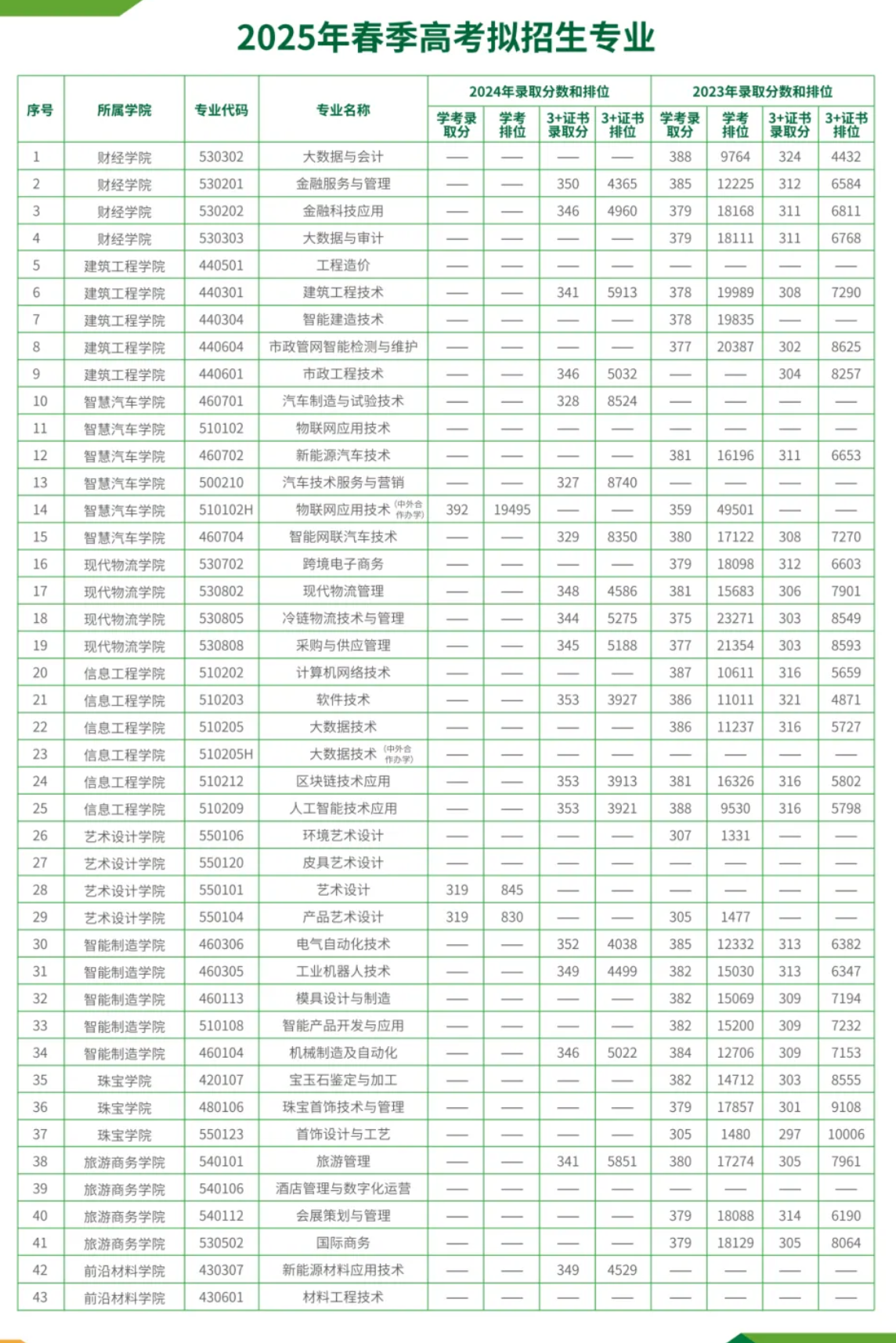 广州番禺职业技术半岛在线注册春季高考招生专业有哪些？