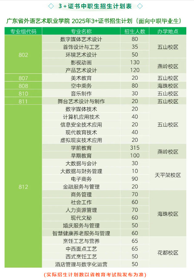 广东省外语艺术职业学院春季高考招生专业有哪些？