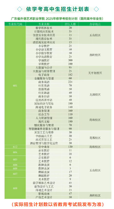 广东省外语艺术职业学院春季高考招生专业有哪些？