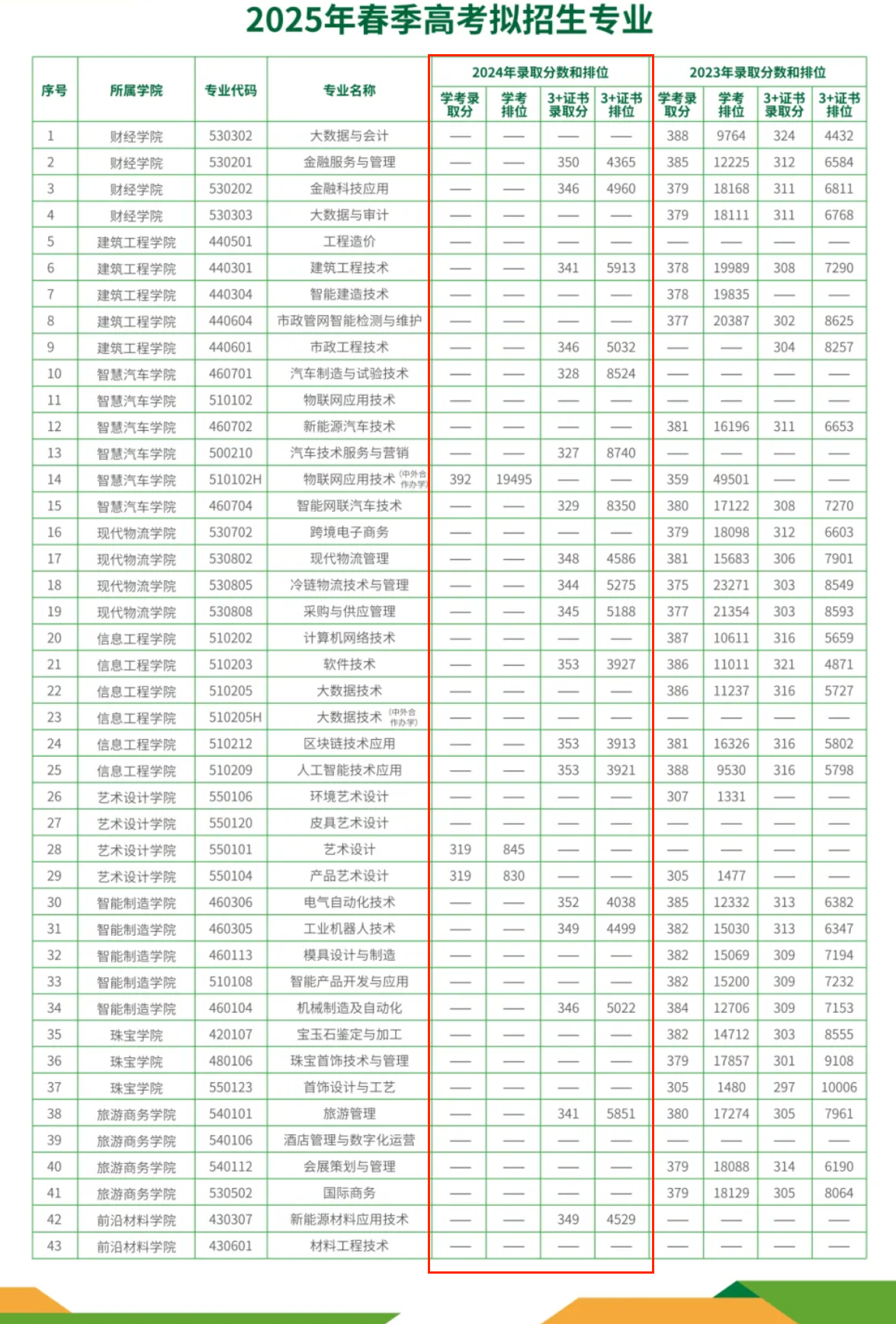 2024广州番禺职业技术半岛在线注册春季高考录取分数线（含2022-2023历年）