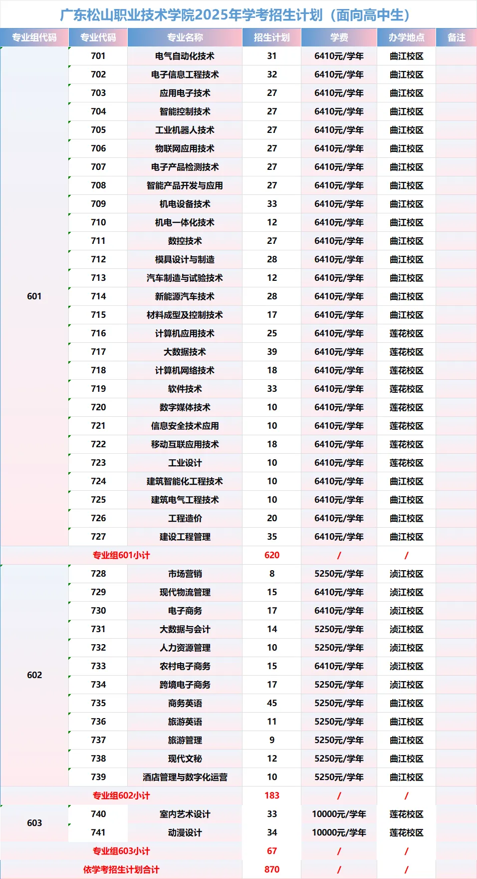 2025广东松山职业技术学院春季高考招生学费多少钱一年-各专业收费标准