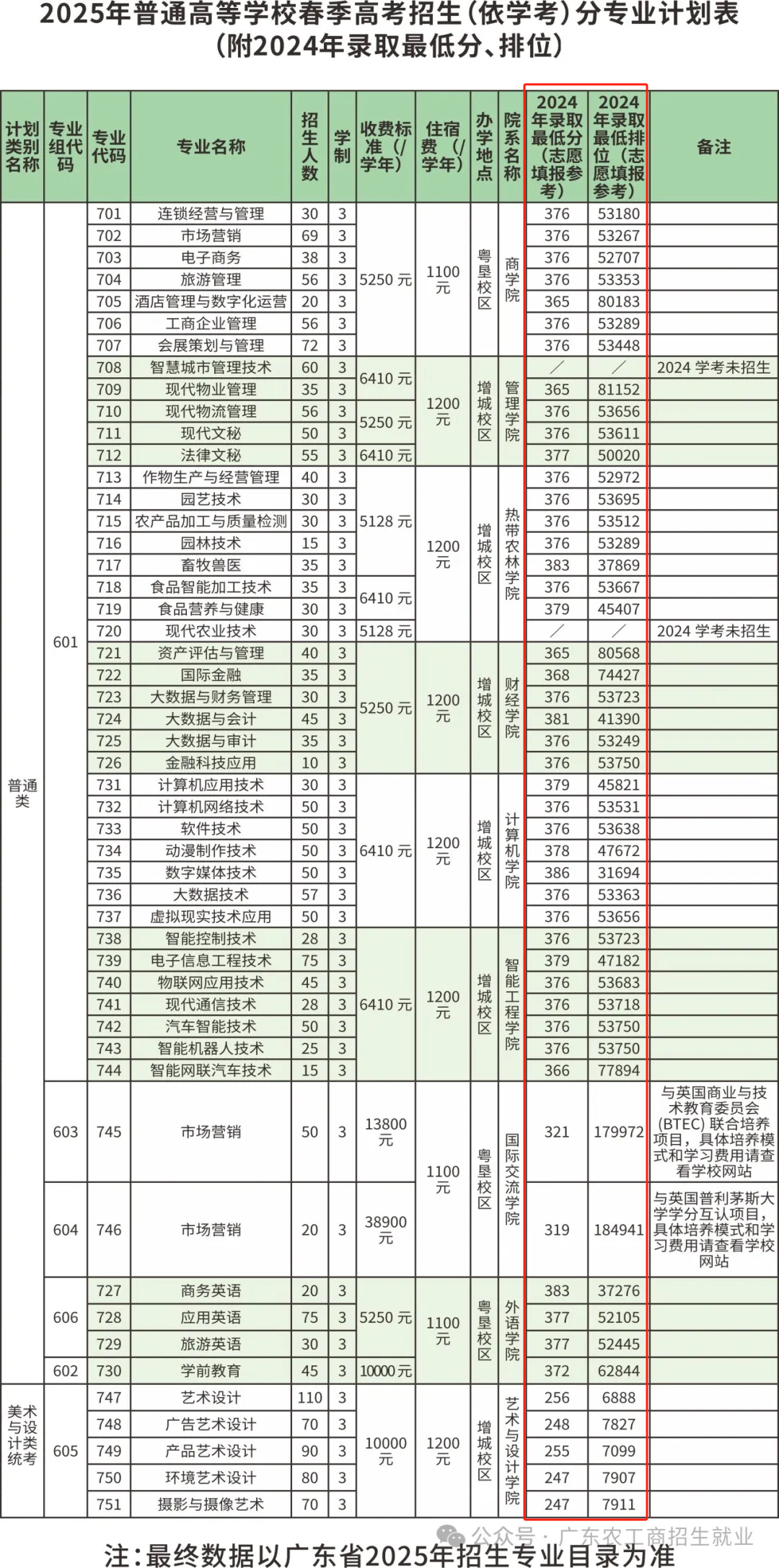 2024广东农工商职业技术学院春季高考录取分数线（含2022-2023历年）