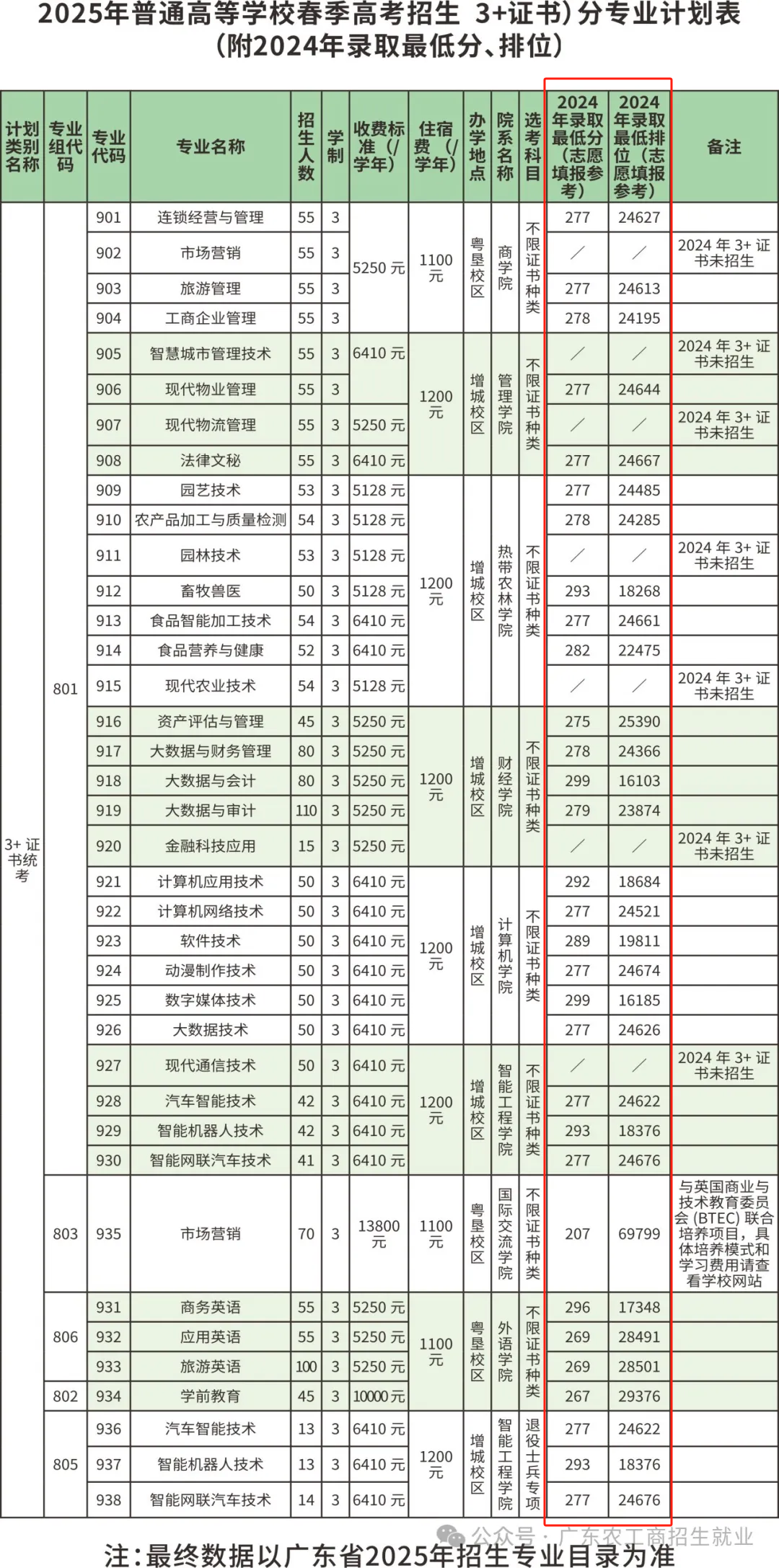 2024广东农工商职业技术学院3+证书录取分数线（含2022-2023历年）