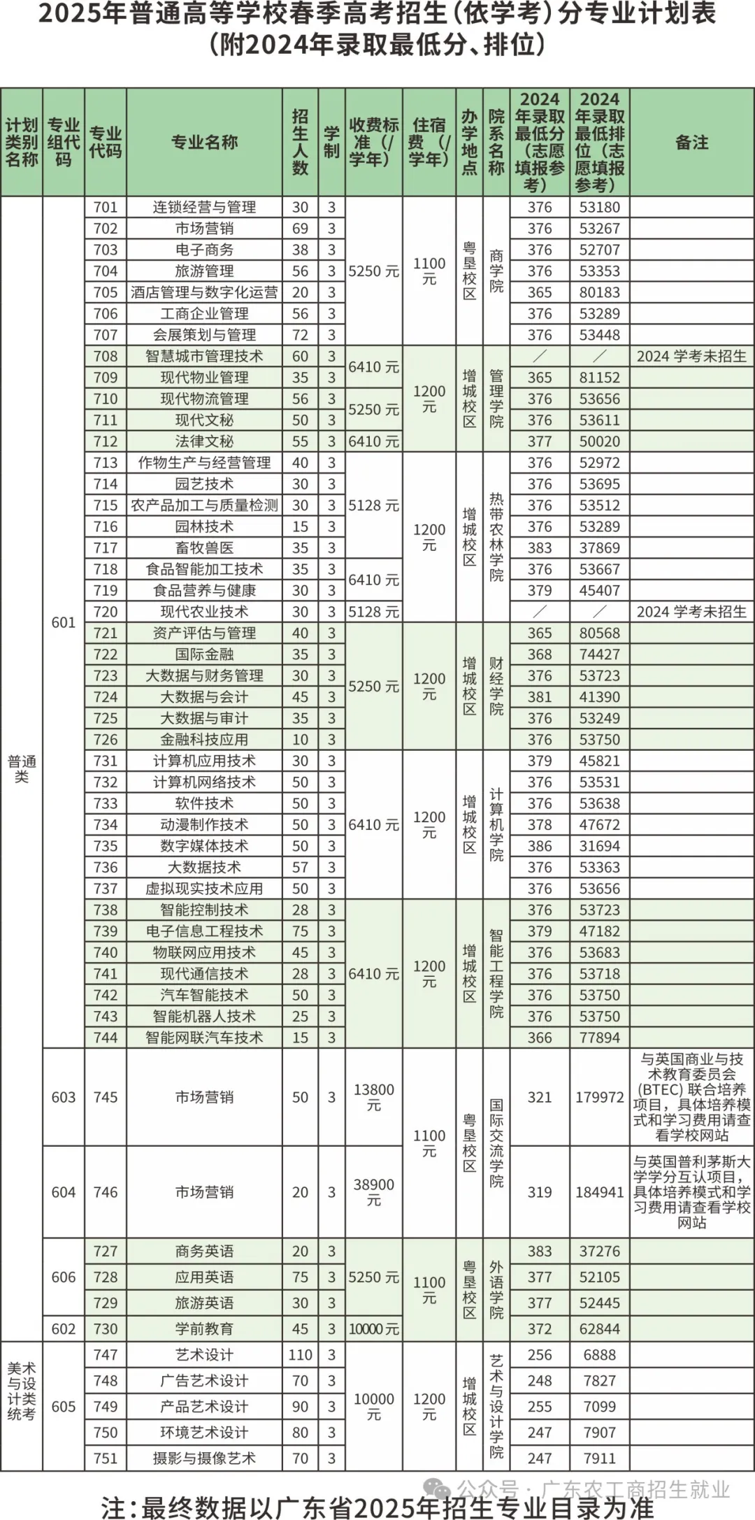 广东农工商职业技术学院春季高考招生专业有哪些？