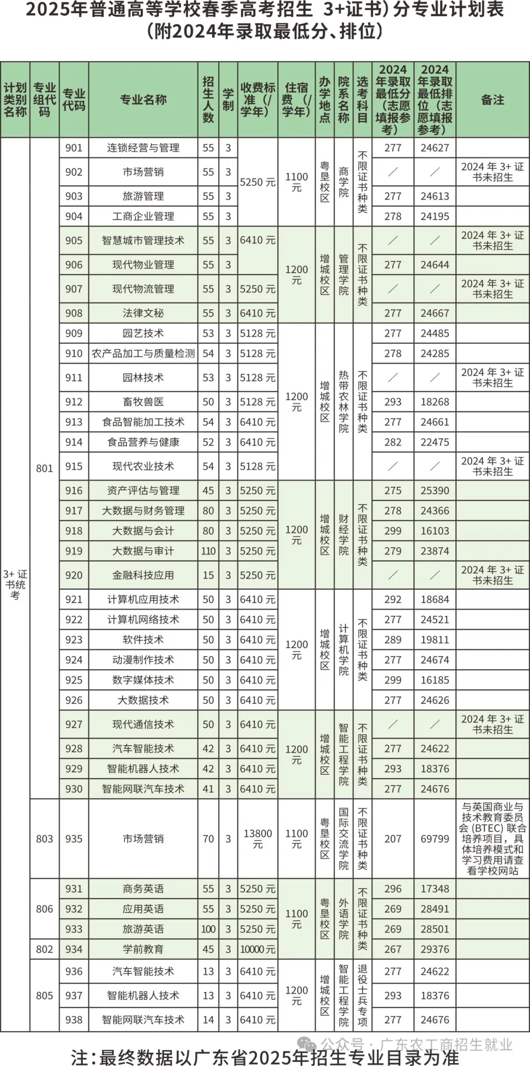 广东农工商职业技术学院春季高考招生专业有哪些？
