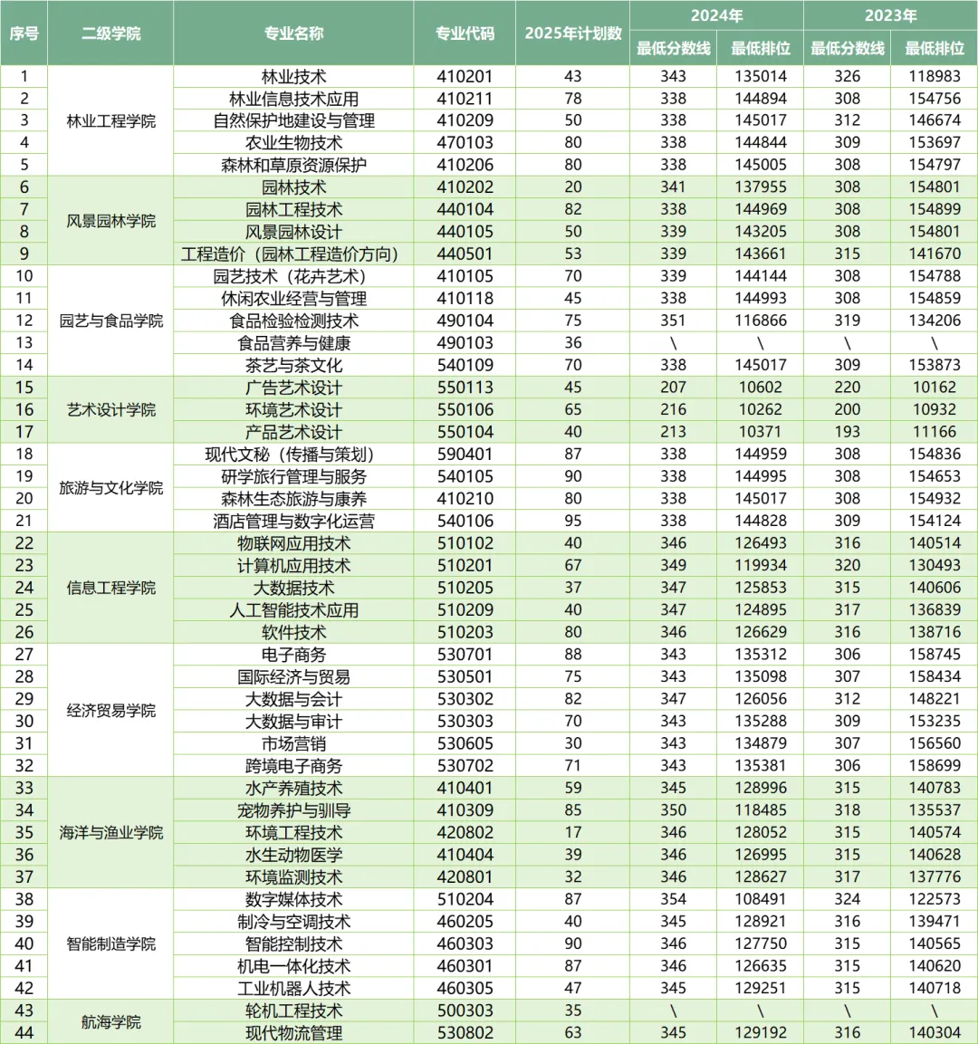 2025广东生态工程职业学院春季高考招生计划