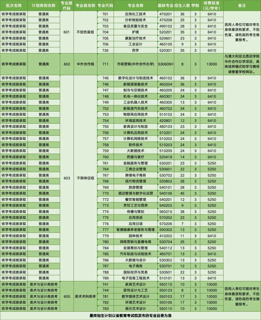顺德职业技术学院春季高考招生专业有哪些？