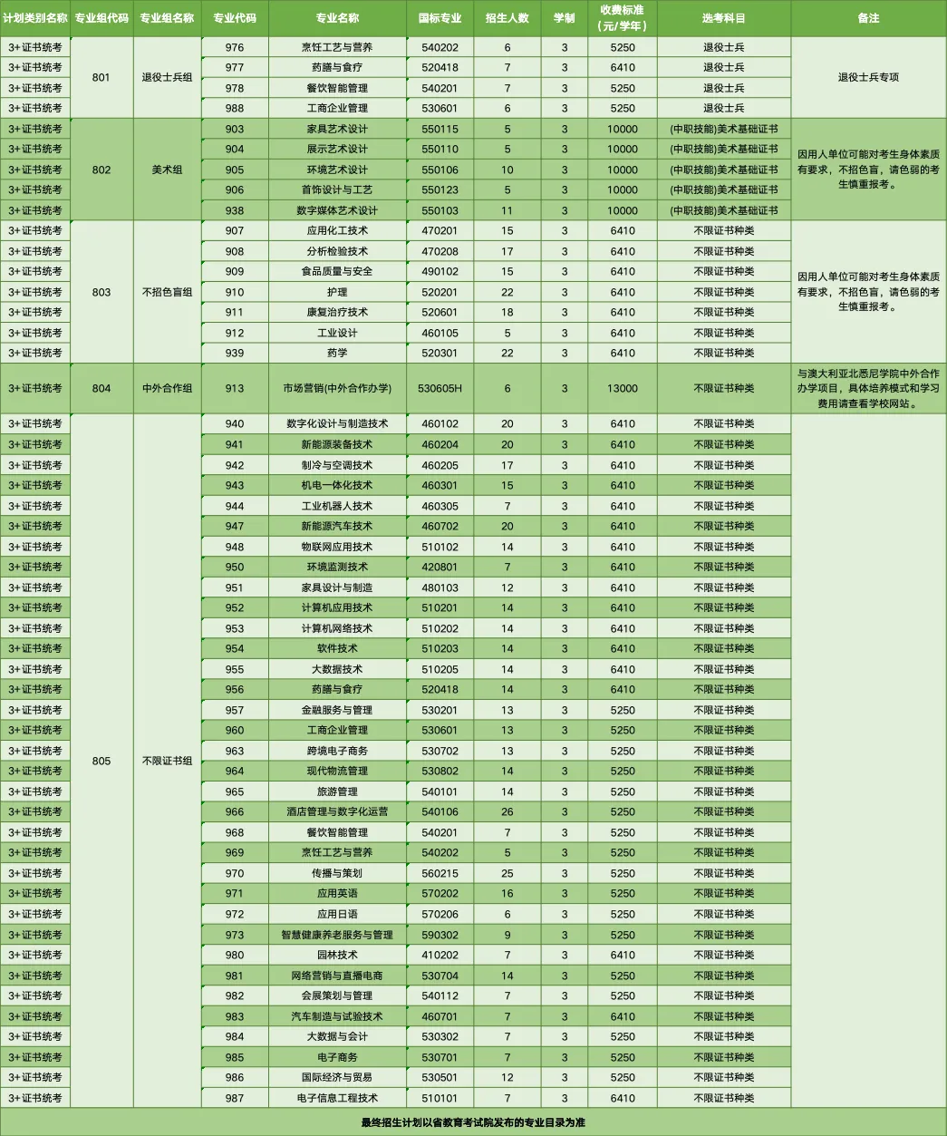 顺德职业技术学院春季高考招生专业有哪些？