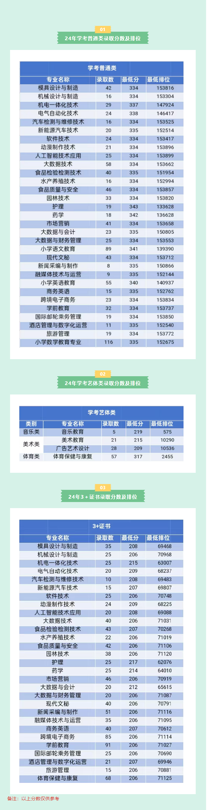 2024阳江职业技术学院春季高考录取分数线（含2022-2023历年）