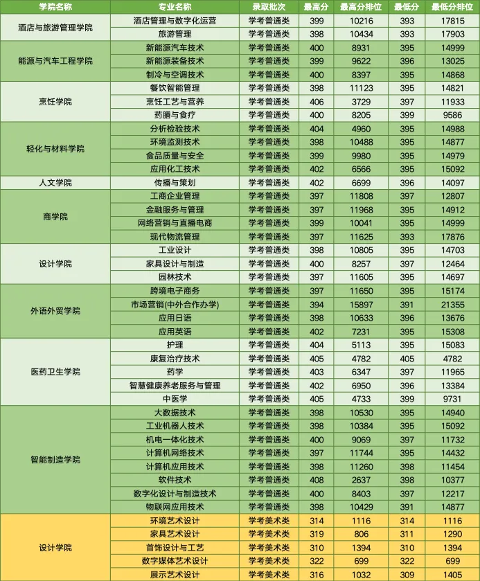 2024顺德职业技术学院春季高考录取分数线（含2022-2023历年）