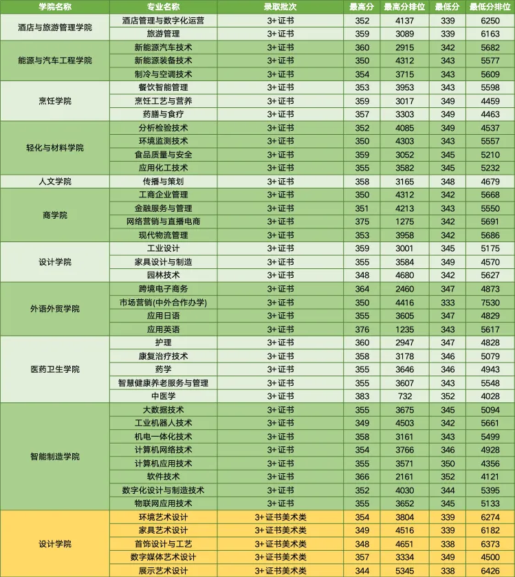 2024顺德职业技术学院春季高考录取分数线（含2022-2023历年）