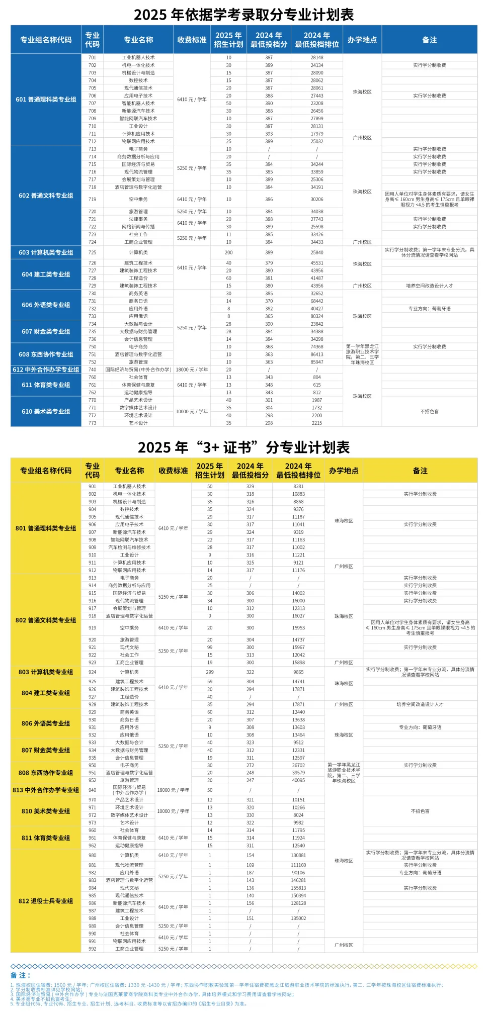 2025广东科学技术职业学院春季高考招生学费多少钱一年-各专业收费标准
