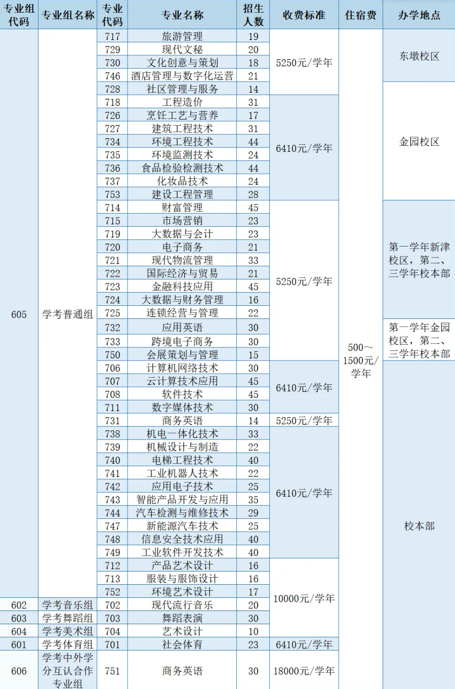 2025年汕头职业技术学院春季高考招生计划