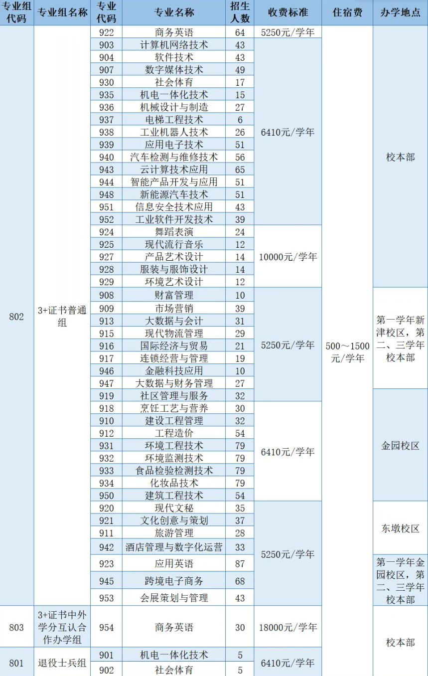 2025年汕头职业技术学院春季高考招生计划