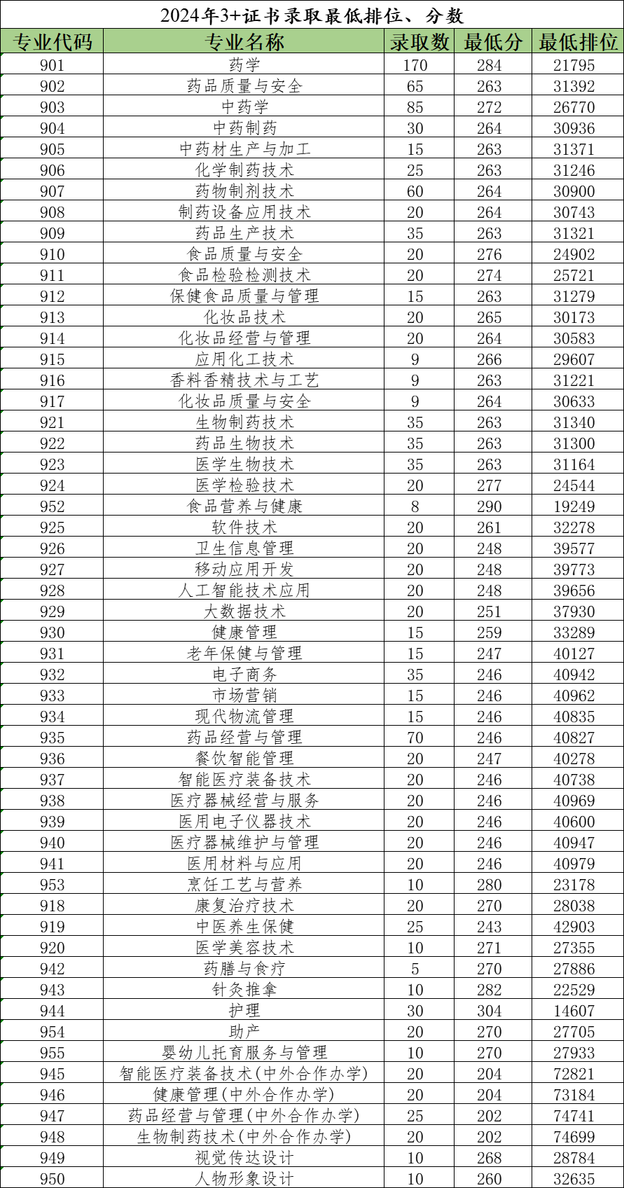 2024广东食品药品职业学院3+证书录取分数线（含2022-2023历年）