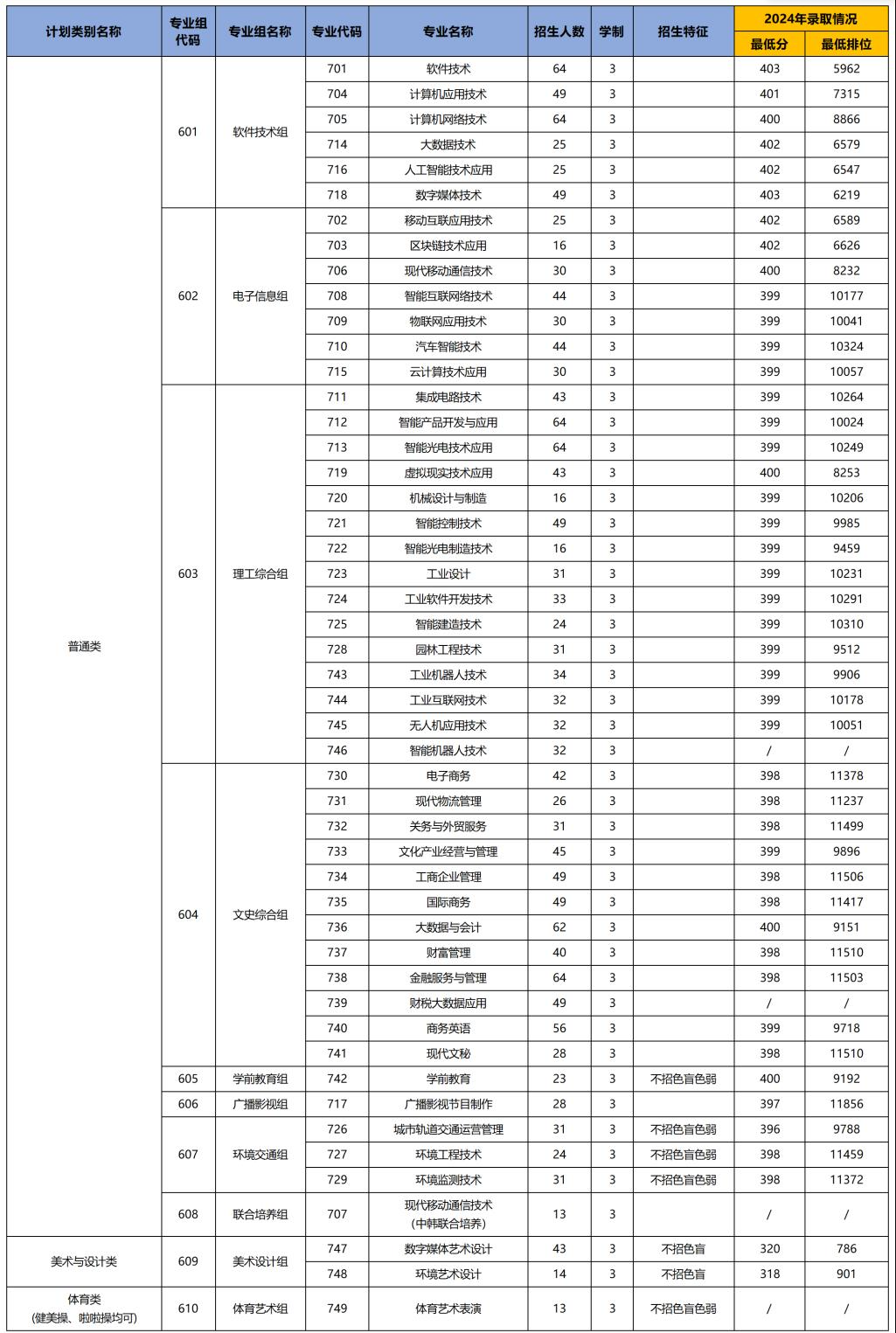 2025深圳信息职业技术学院春季高考招生学费多少钱一年-各专业收费标准