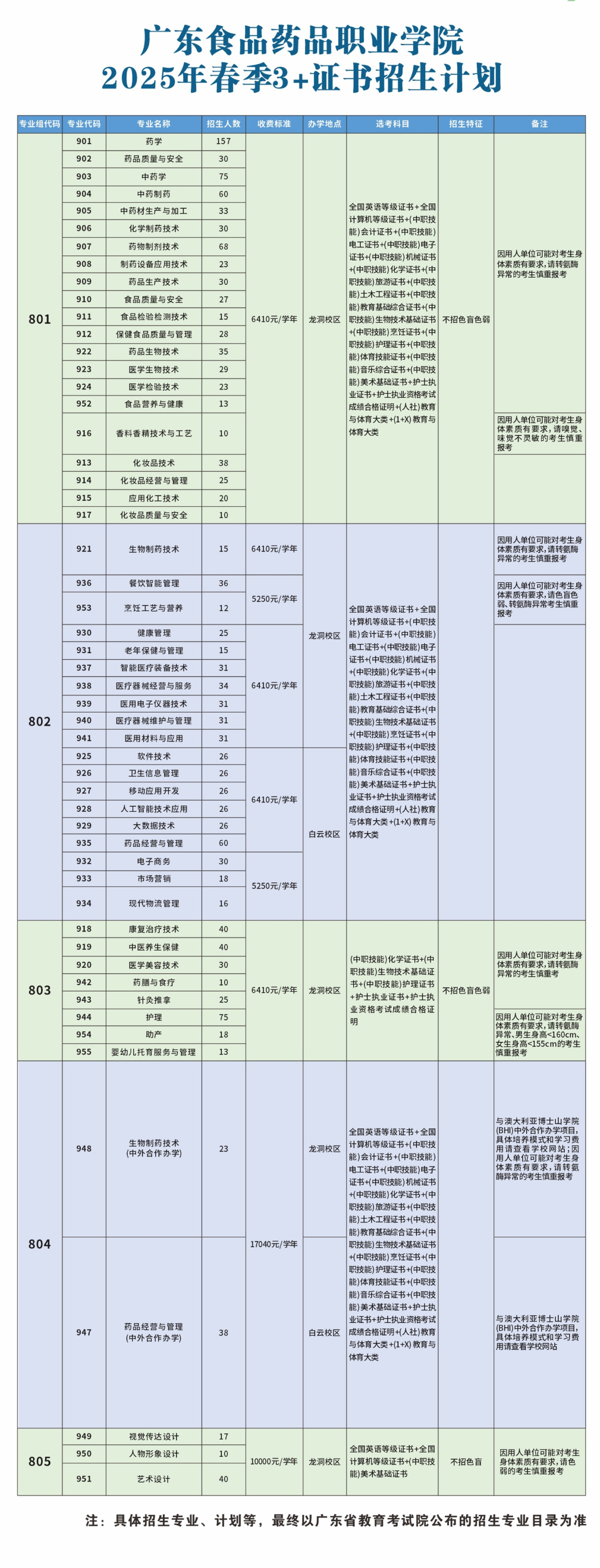 2025广东食品药品职业学院春季高考招生学费多少钱一年-各专业收费标准