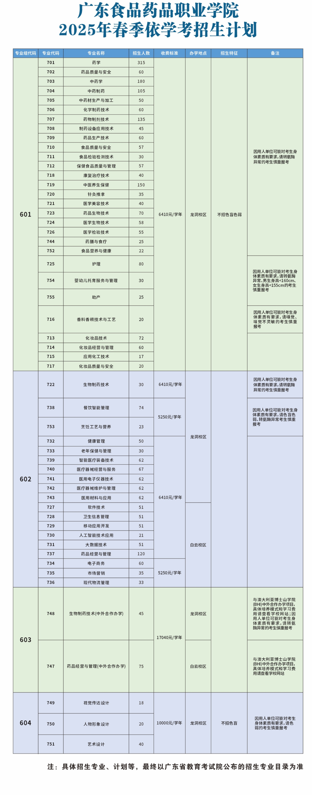 2025广东食品药品职业学院春季高考招生学费多少钱一年-各专业收费标准