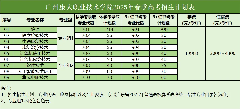 2025广州康大职业技术学院春季高考招生计划