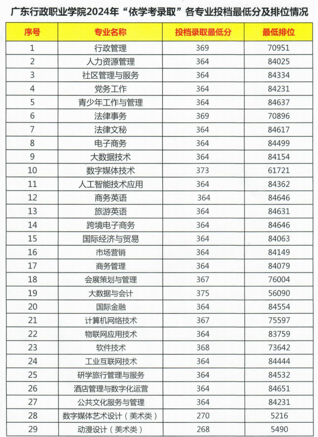2024广东行政职业学院春季高考录取分数线（含2022-2023历年）