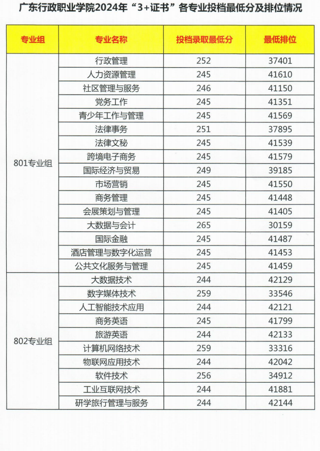 2024广东行政职业学院3+证书录取分数线（含2022-2023历年）