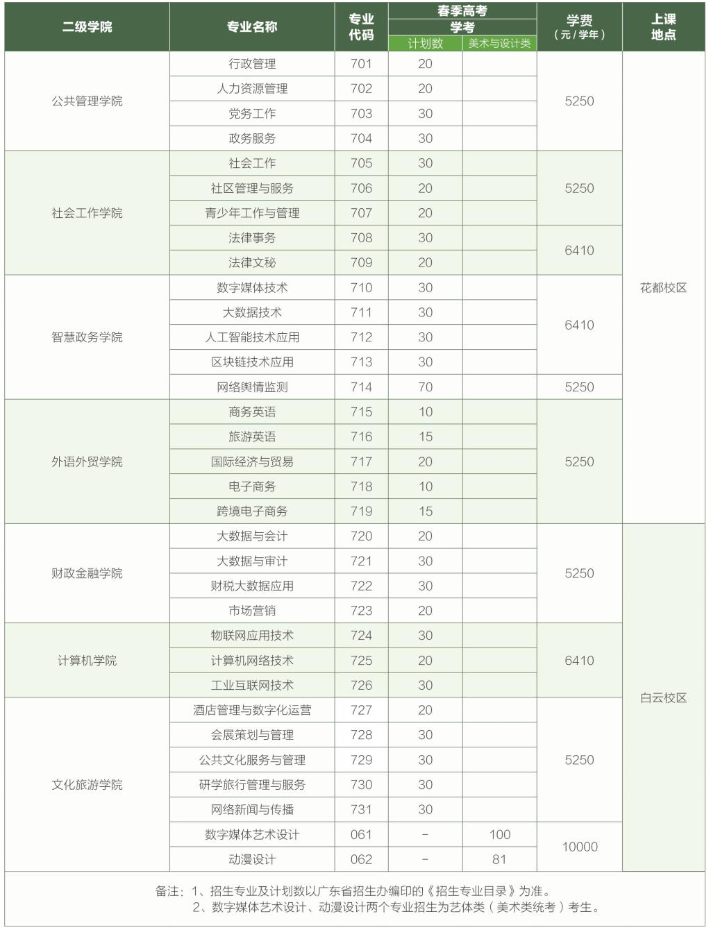 广东行政职业学院春季高考招生专业有哪些？