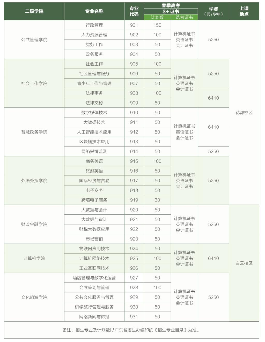 广东行政职业学院春季高考招生专业有哪些？