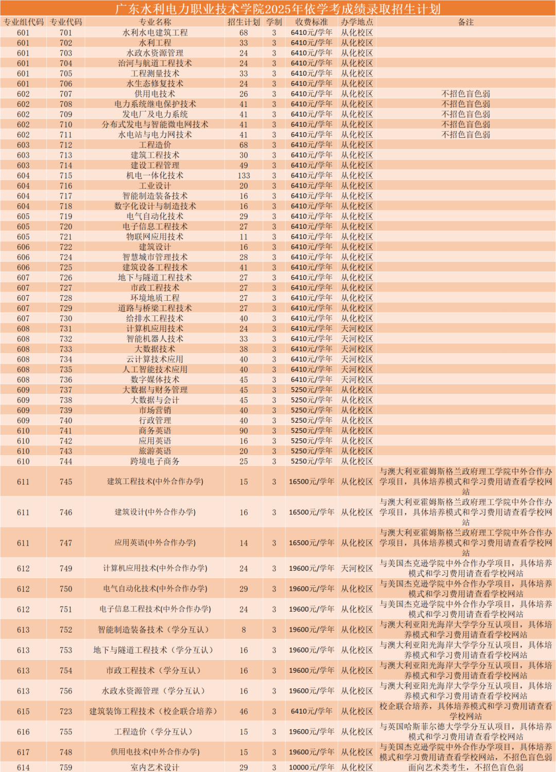 2025广东水利电力职业技术学院春季高考招生学费多少钱一年-各专业收费标准