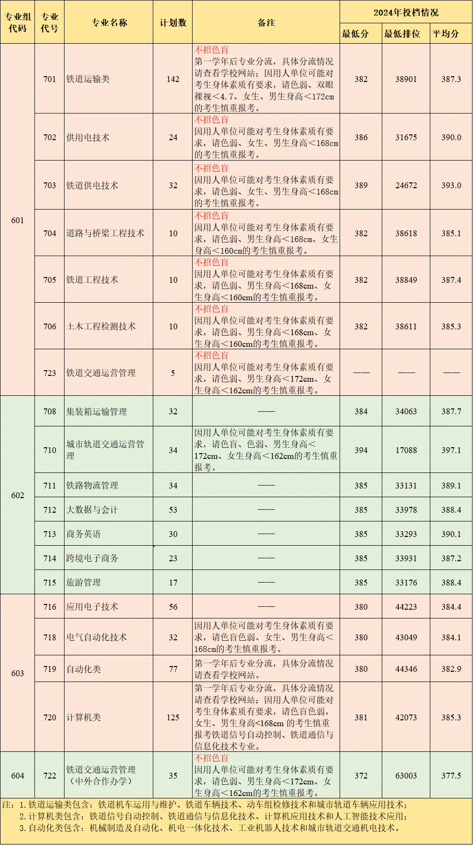 广州铁路职业技术半岛在线注册春季高考招生专业有哪些？