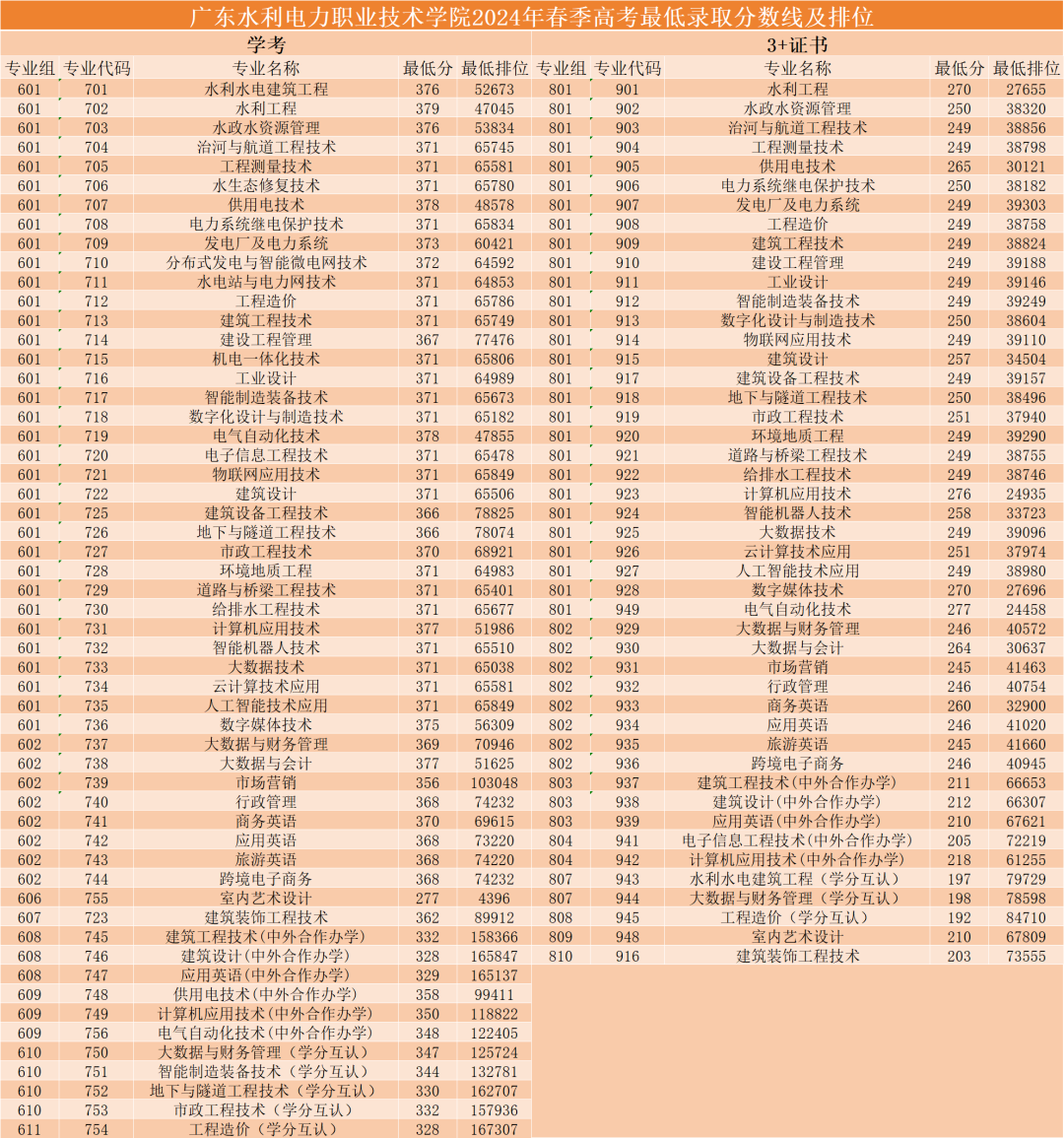 2024广东水利电力职业技术学院春季高考录取分数线（含2022-2023历年）