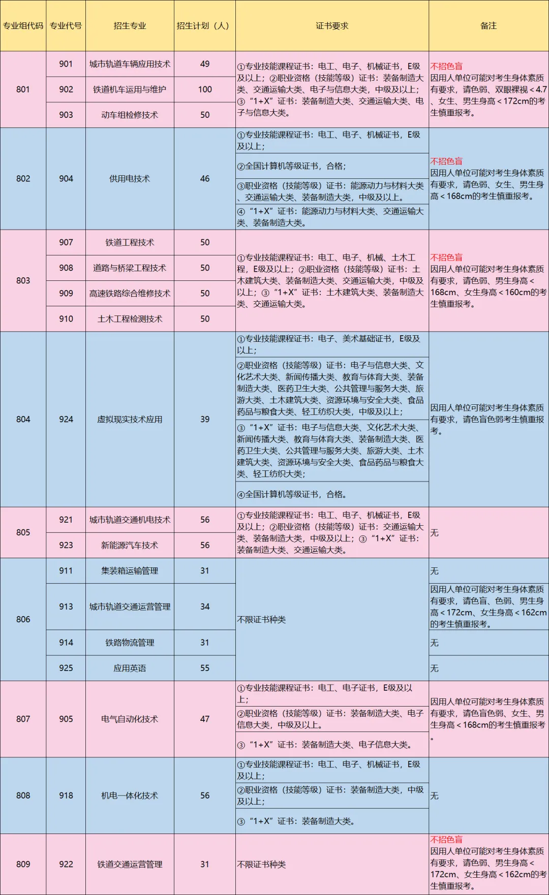 广州铁路职业技术半岛在线注册春季高考招生专业有哪些？