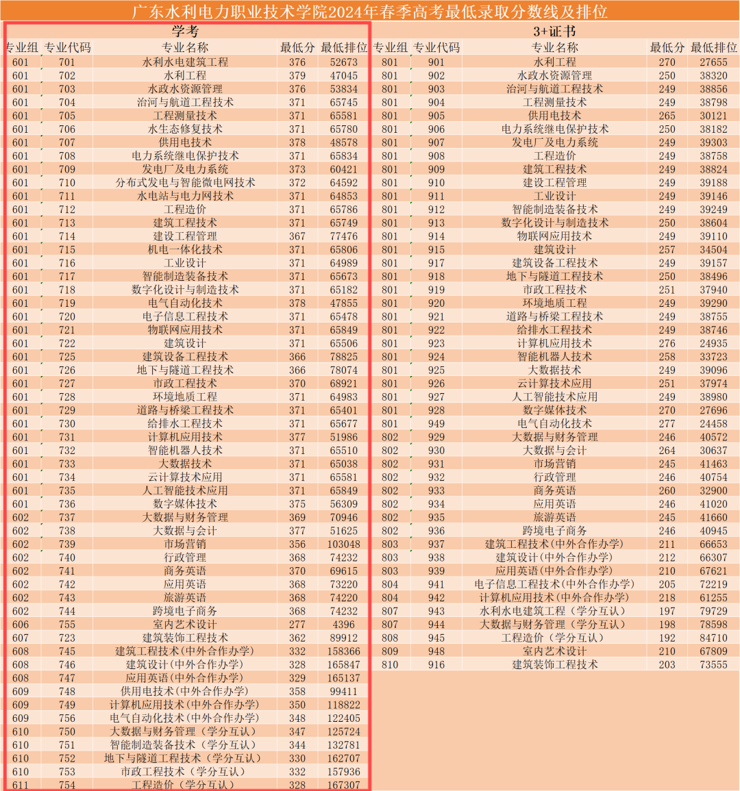 2024广东水利电力职业技术学院依学考录取分数线（含2022-2023历年）