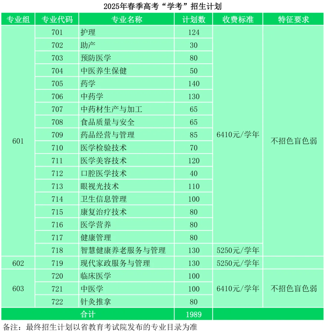 广东茂名健康职业学院春季高考招生专业有哪些？