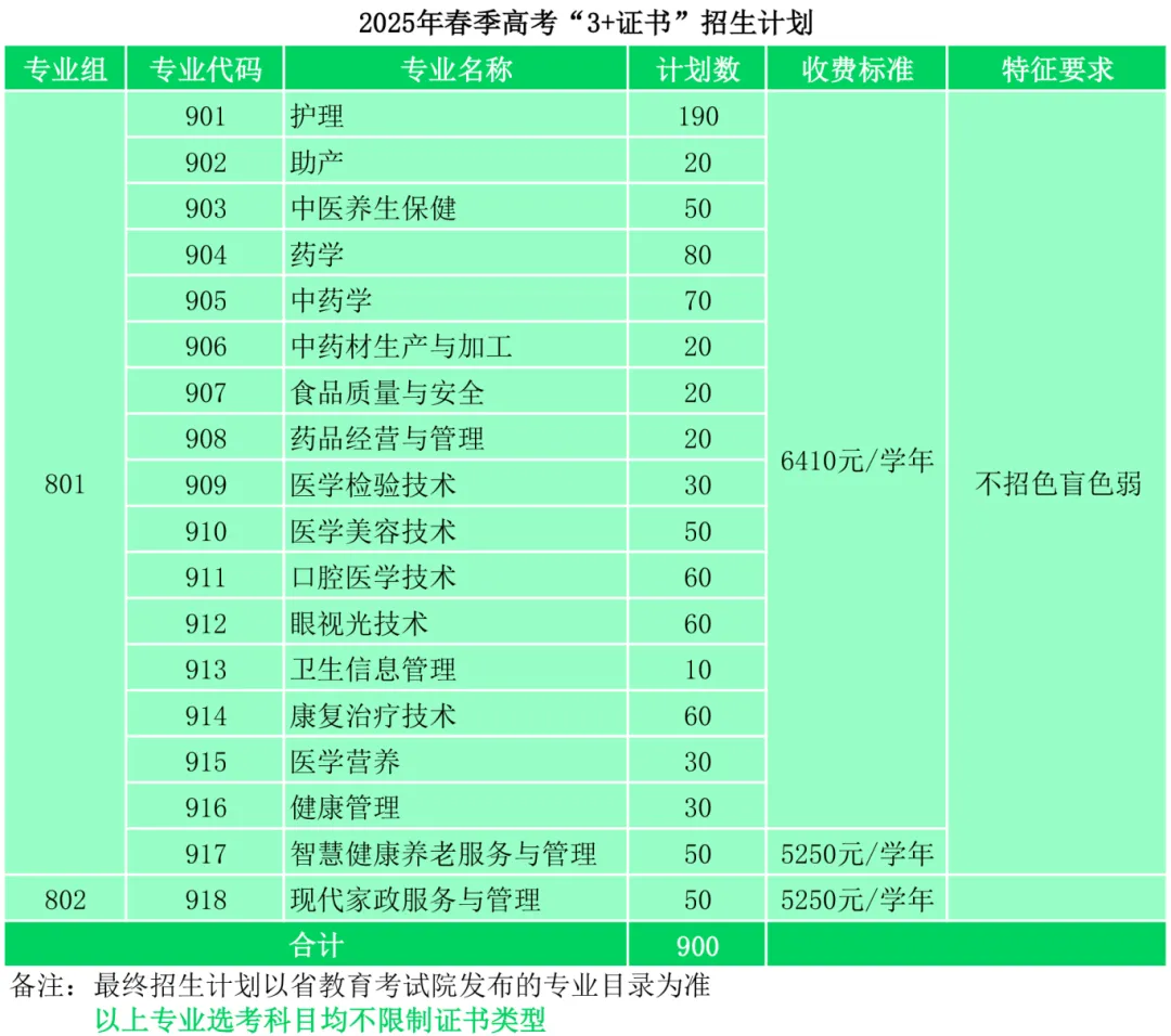 广东茂名健康职业学院春季高考招生专业有哪些？